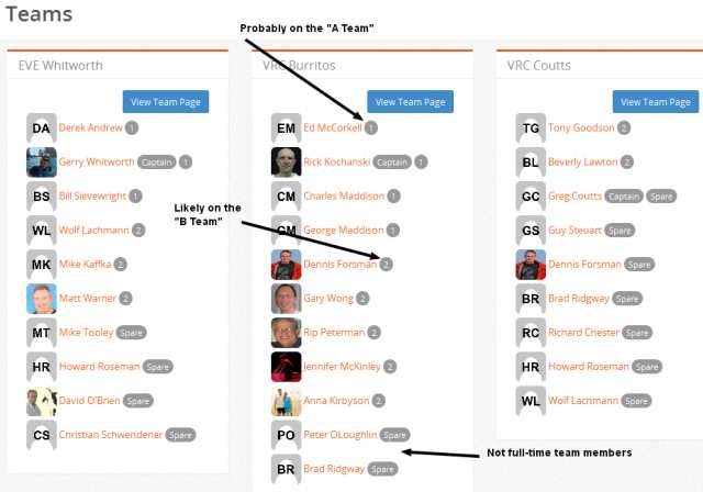 View of teams page, list members for each team and designation
